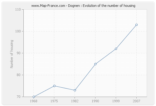 Dognen : Evolution of the number of housing