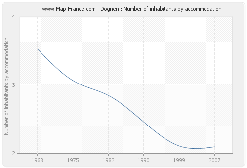 Dognen : Number of inhabitants by accommodation