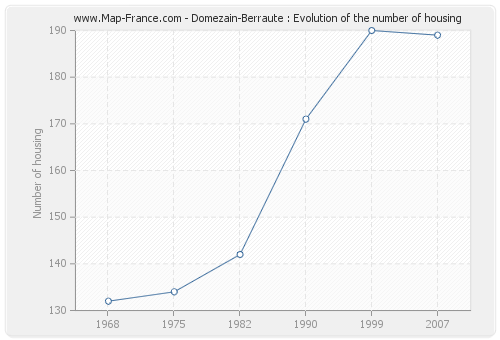 Domezain-Berraute : Evolution of the number of housing