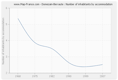 Domezain-Berraute : Number of inhabitants by accommodation