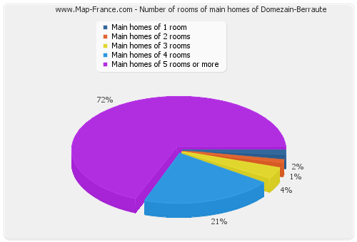 Number of rooms of main homes of Domezain-Berraute