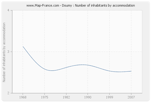 Doumy : Number of inhabitants by accommodation