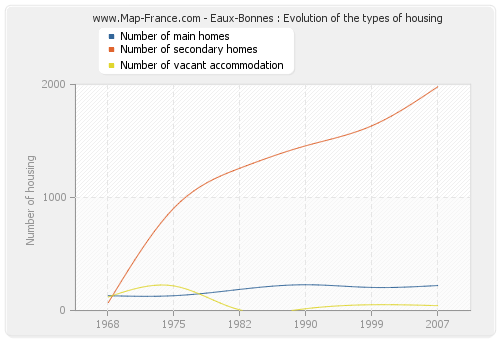 Eaux-Bonnes : Evolution of the types of housing