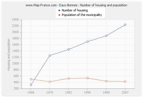 Eaux-Bonnes : Number of housing and population