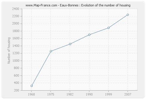 Eaux-Bonnes : Evolution of the number of housing