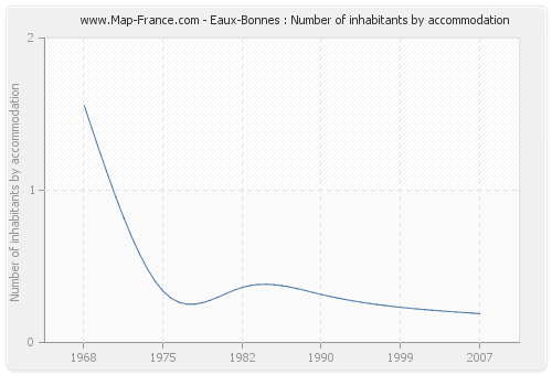 Eaux-Bonnes : Number of inhabitants by accommodation