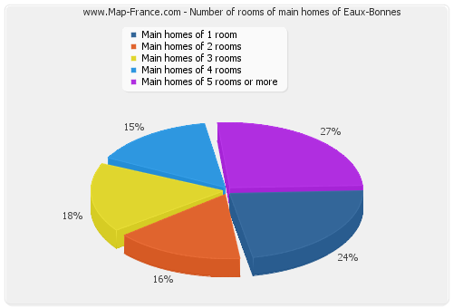 Number of rooms of main homes of Eaux-Bonnes
