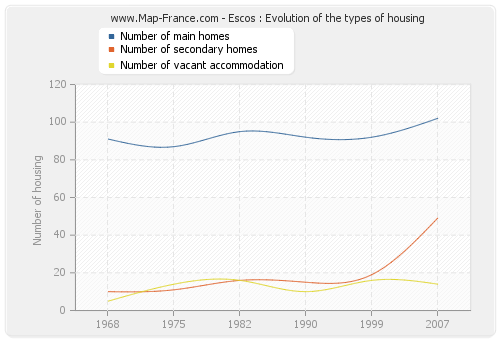 Escos : Evolution of the types of housing