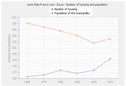 Escos : Number of housing and population