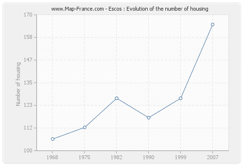 Escos : Evolution of the number of housing