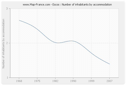 Escos : Number of inhabitants by accommodation
