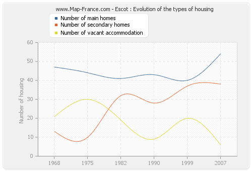 Escot : Evolution of the types of housing