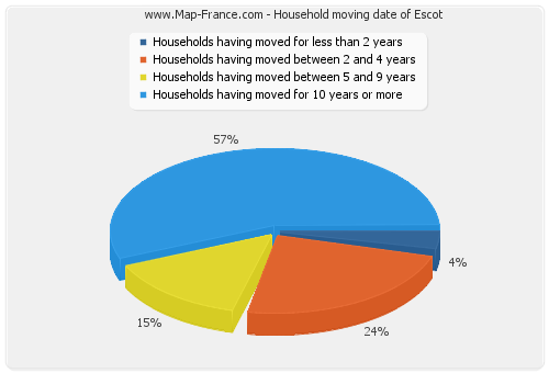 Household moving date of Escot