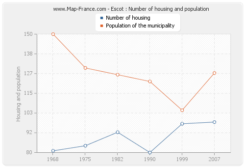 Escot : Number of housing and population