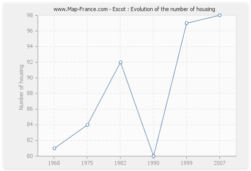 Escot : Evolution of the number of housing