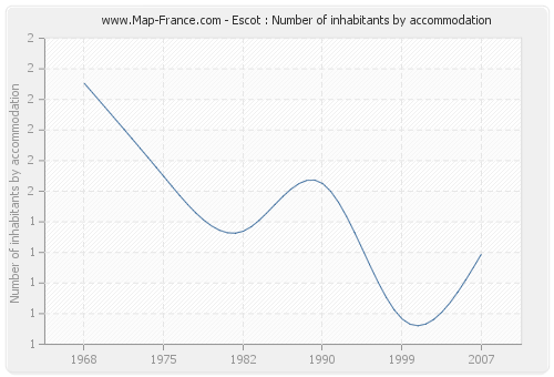 Escot : Number of inhabitants by accommodation