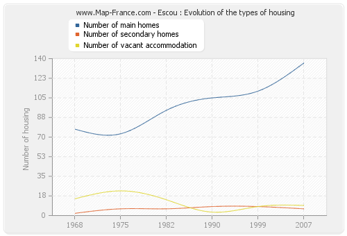 Escou : Evolution of the types of housing