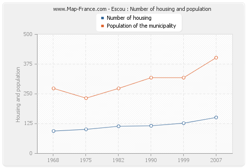 Escou : Number of housing and population
