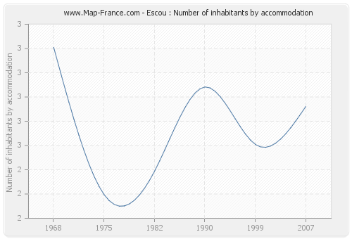 Escou : Number of inhabitants by accommodation