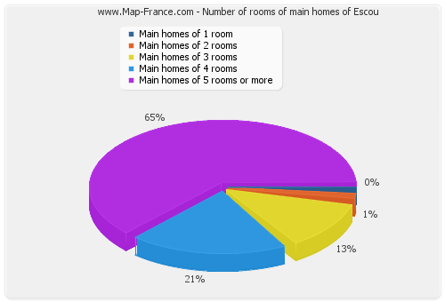 Number of rooms of main homes of Escou