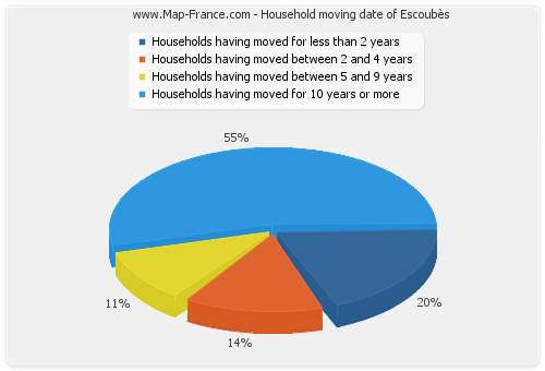 Household moving date of Escoubès