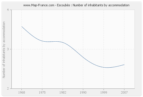 Escoubès : Number of inhabitants by accommodation