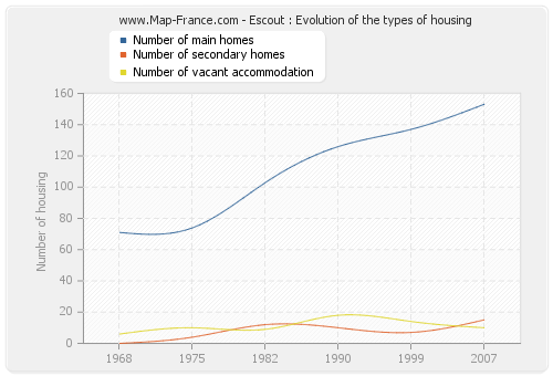 Escout : Evolution of the types of housing