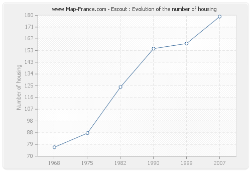 Escout : Evolution of the number of housing