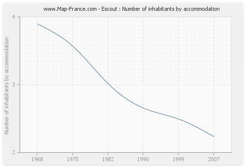 Escout : Number of inhabitants by accommodation