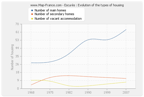 Escurès : Evolution of the types of housing