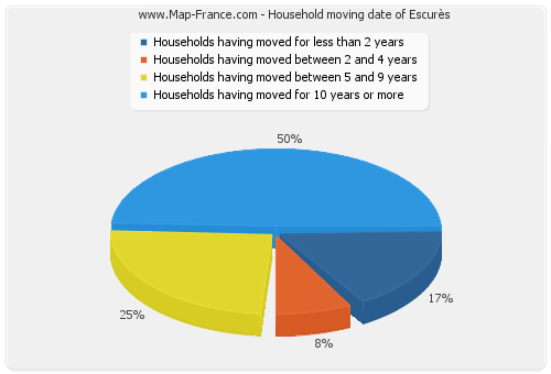 Household moving date of Escurès
