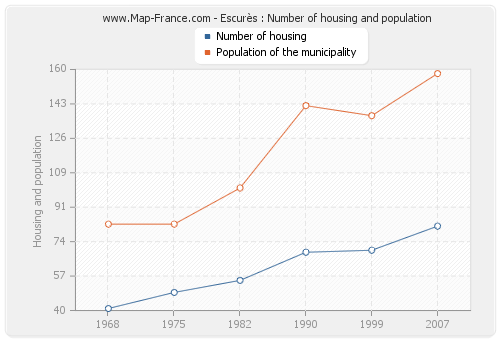 Escurès : Number of housing and population