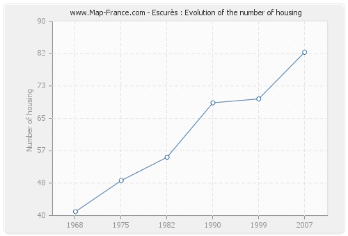 Escurès : Evolution of the number of housing