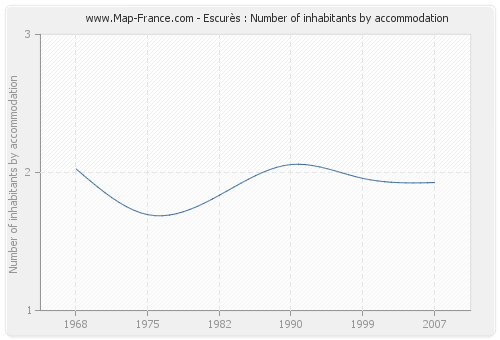 Escurès : Number of inhabitants by accommodation