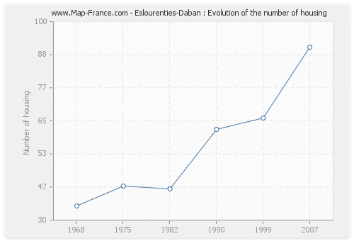 Eslourenties-Daban : Evolution of the number of housing
