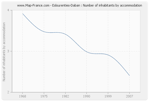 Eslourenties-Daban : Number of inhabitants by accommodation