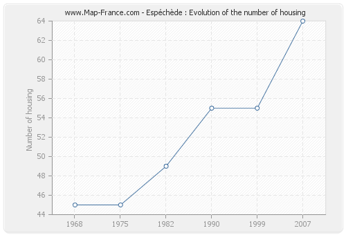Espéchède : Evolution of the number of housing