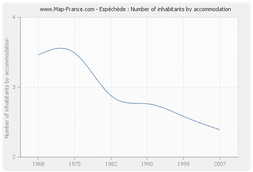 Espéchède : Number of inhabitants by accommodation