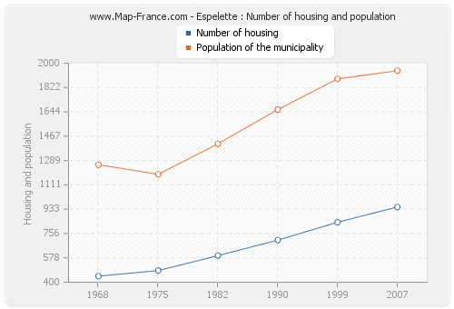 Espelette : Number of housing and population