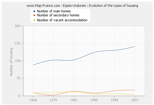 Espès-Undurein : Evolution of the types of housing