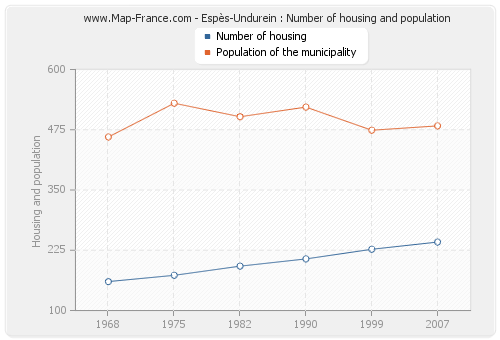 Espès-Undurein : Number of housing and population