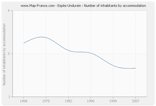 Espès-Undurein : Number of inhabitants by accommodation