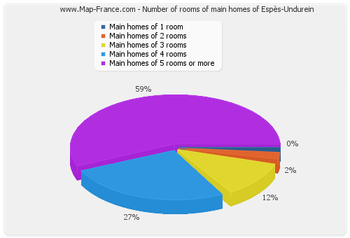 Number of rooms of main homes of Espès-Undurein