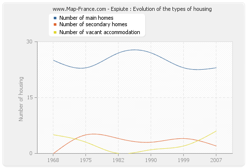 Espiute : Evolution of the types of housing