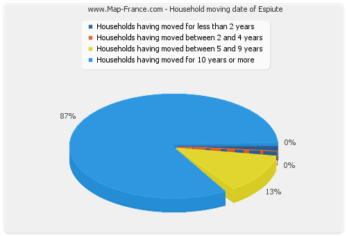 Household moving date of Espiute