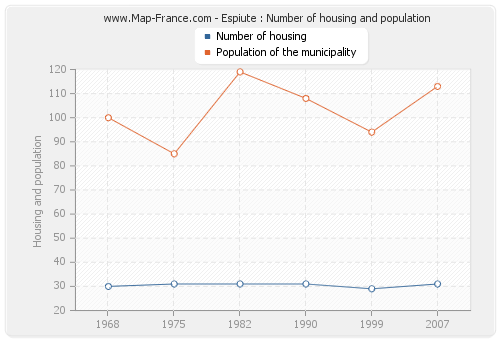Espiute : Number of housing and population