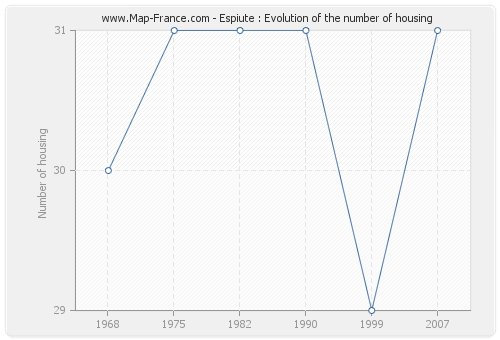 Espiute : Evolution of the number of housing