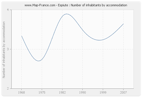 Espiute : Number of inhabitants by accommodation