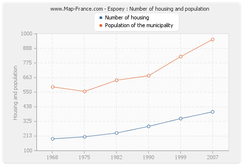 Espoey : Number of housing and population