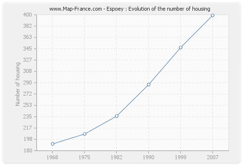 Espoey : Evolution of the number of housing